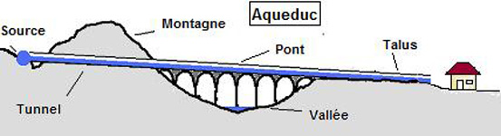 L'aqueduc romain